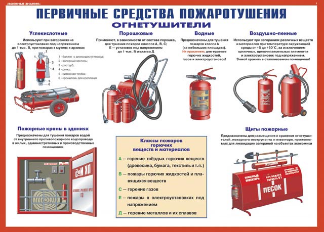 Что такое первичные средства пожаротушения